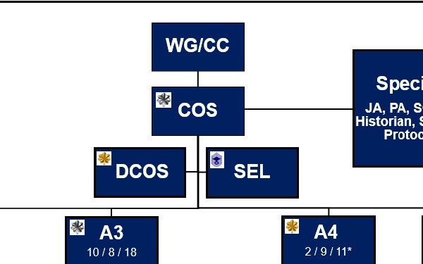 141st ARW implements A-Staff structure to Reoptimize for GPC