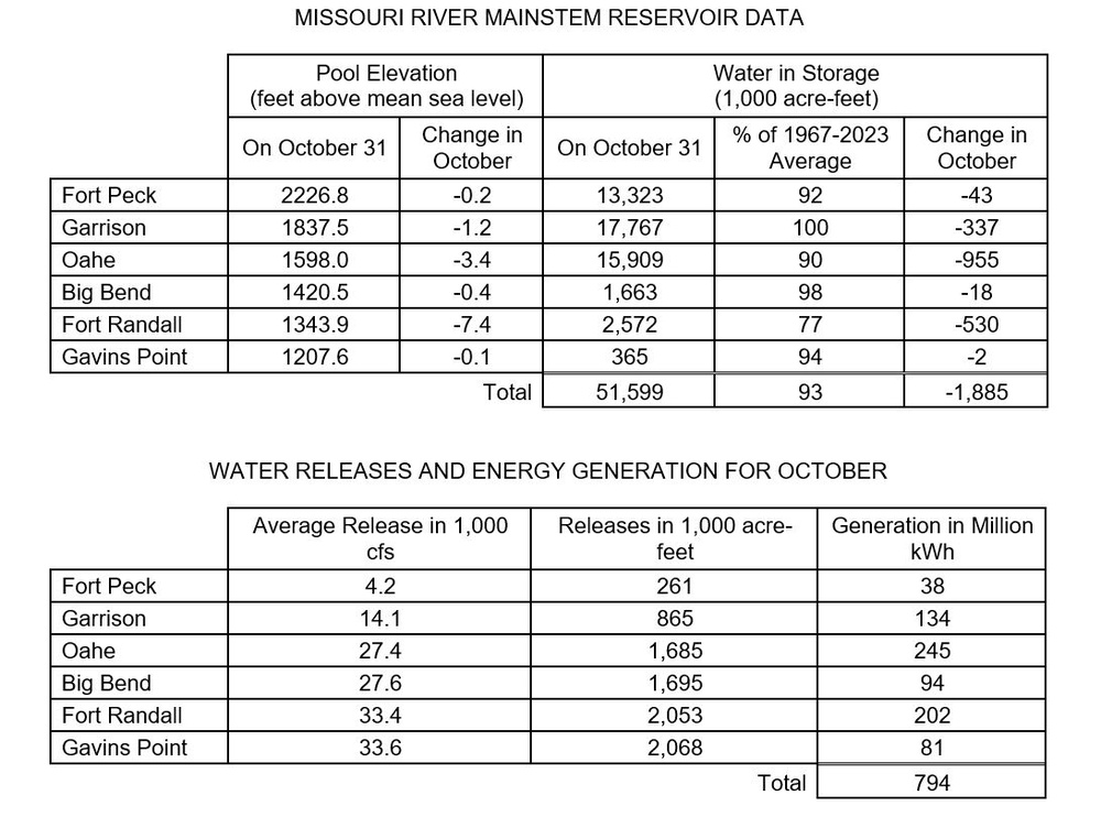 Missouri River Update Nov. 2024