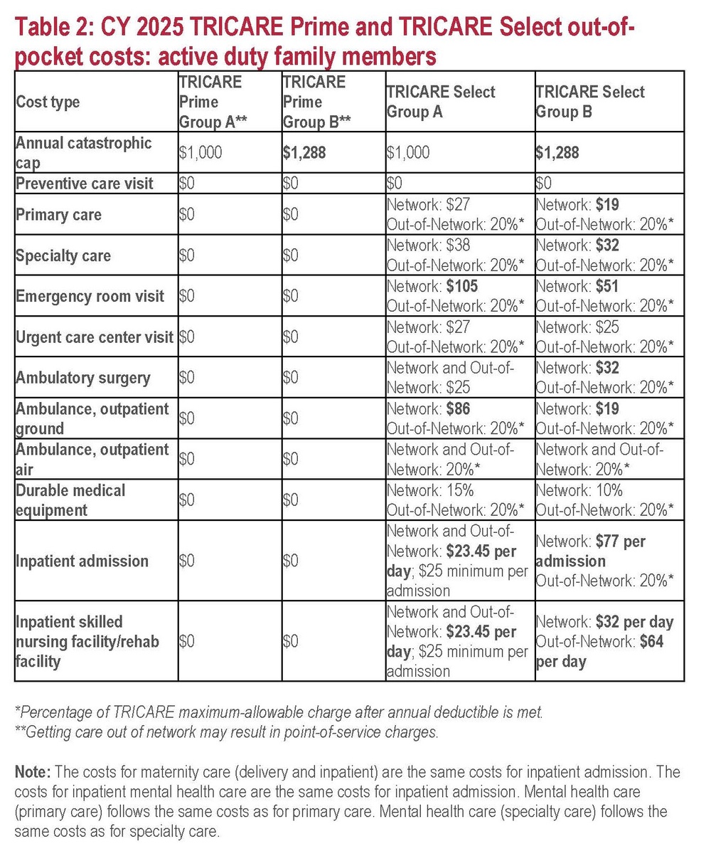 CY 2025 TRICARE Prime and TRICARE Select out-of-pocket costs: active duty family members