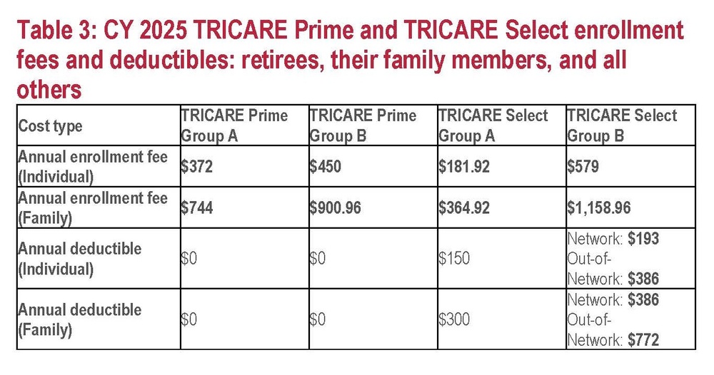 CY 2025 TRICARE Prime and TRICARE Select enrollment fees and deductibles: retirees, their family members, and all others