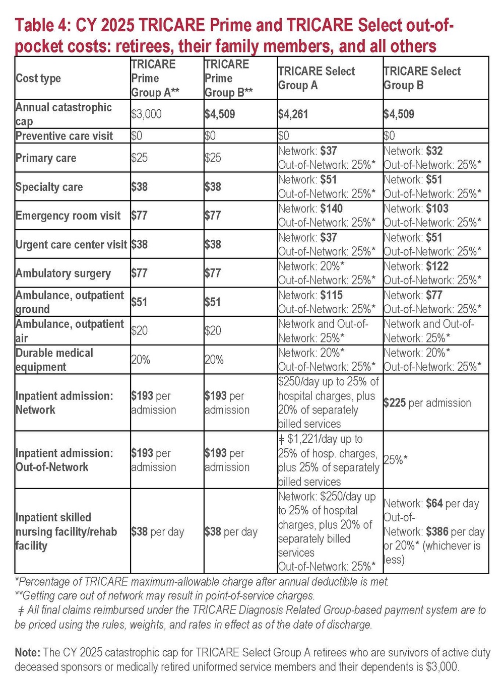 CY 2025 TRICARE Prime and TRICARE Select out-of-pocket costs: retirees, their family members, and all others