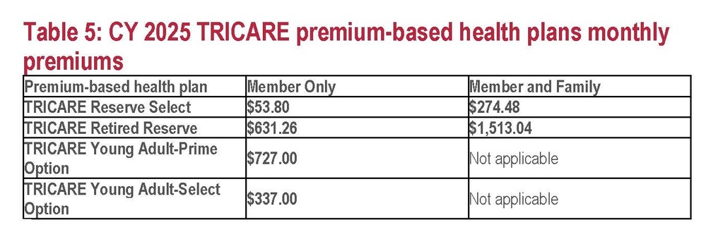 CY 2025 TRICARE premium-based health plans monthly premiums