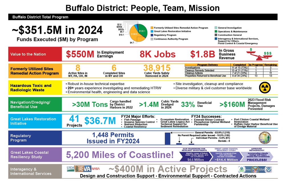 USACE Buffalo District Overview Placemat, November 2024 (Pg. 2)