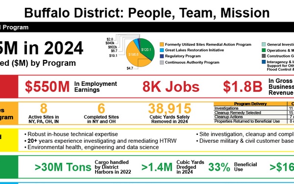 USACE Buffalo District Overview Placemat, November 2024 (Pg. 2)