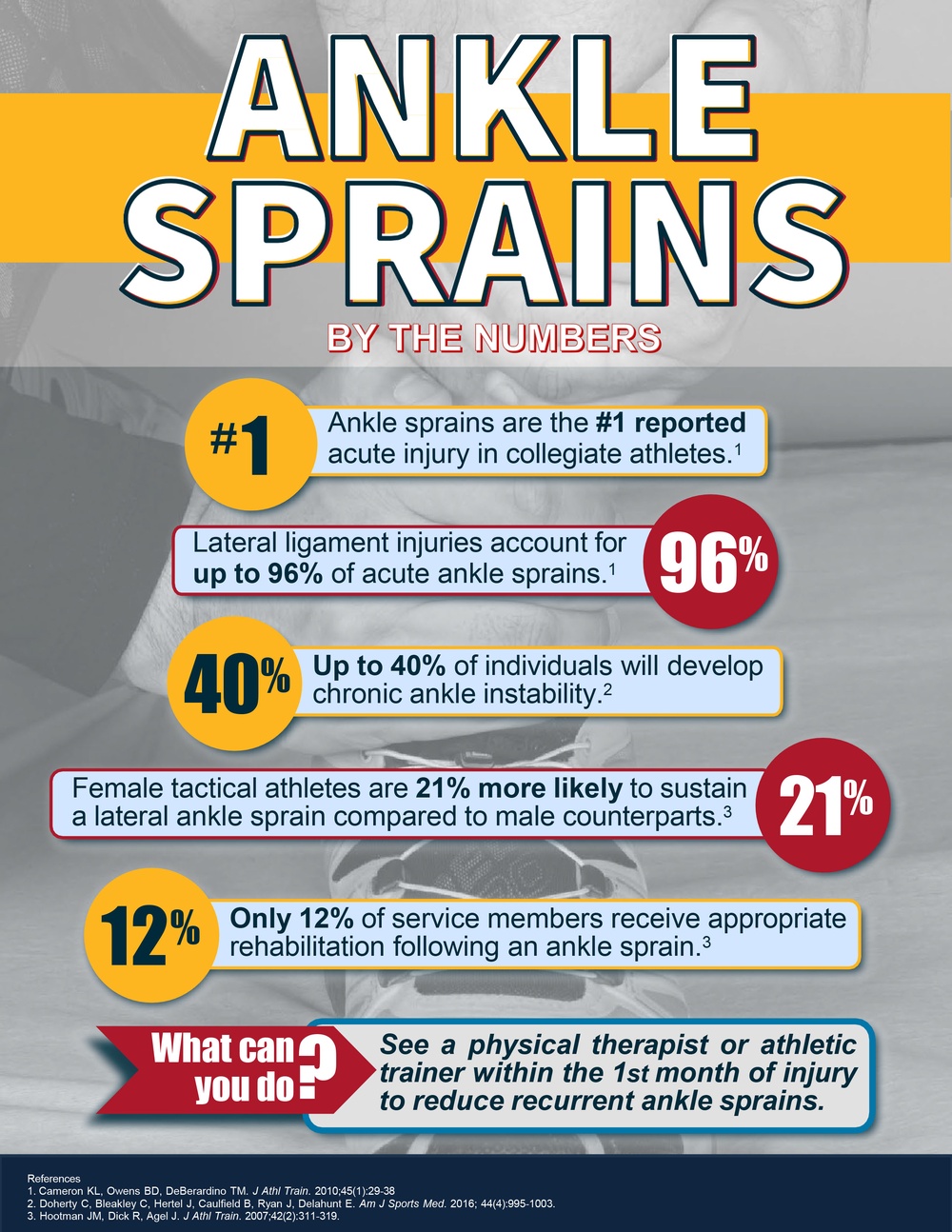 Ankle Sprains Infographic