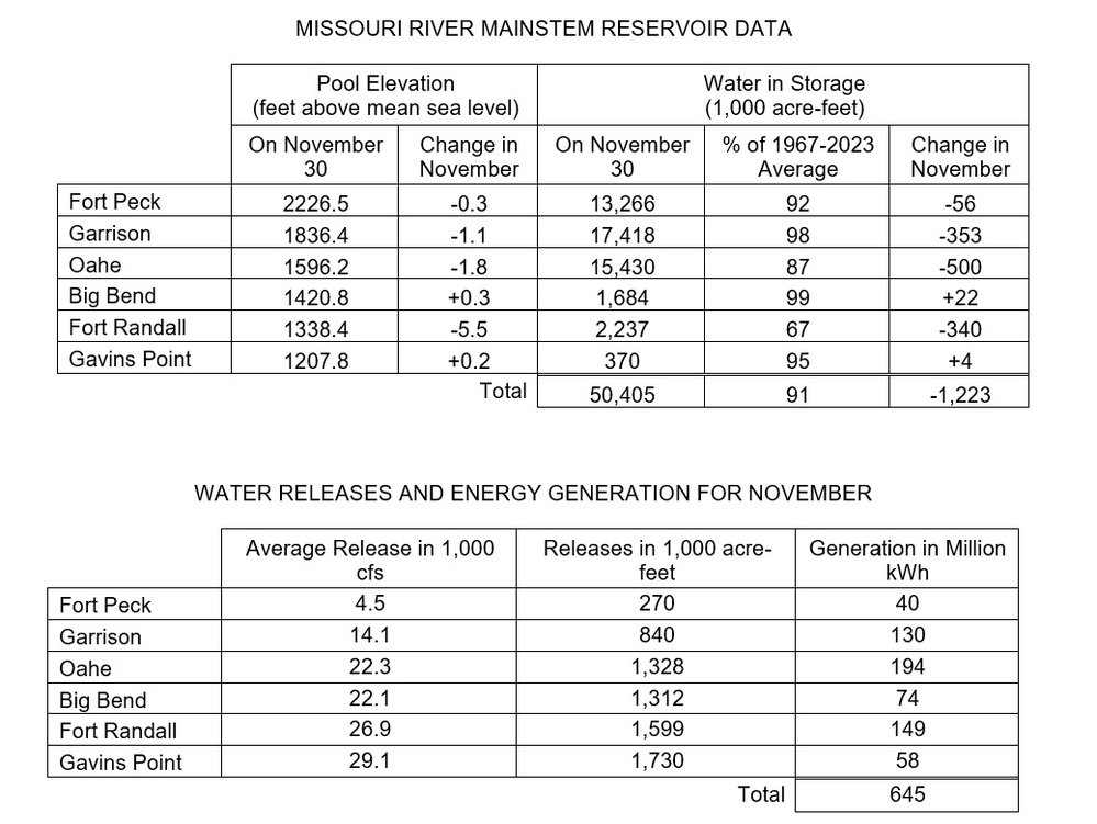 Missouri River Update - December