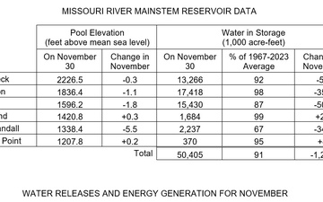 Missouri River Update - December