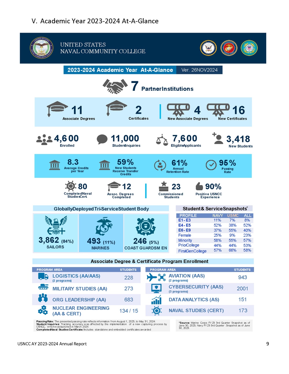 United States Naval Community College State of the College AY 23-24 Annual Report