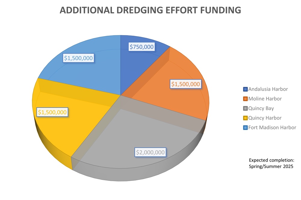 Additional Dredging Effort