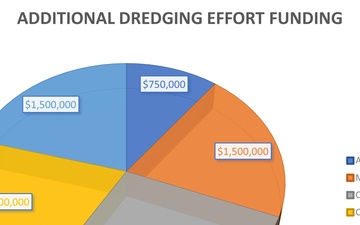 Additional Dredging Effort