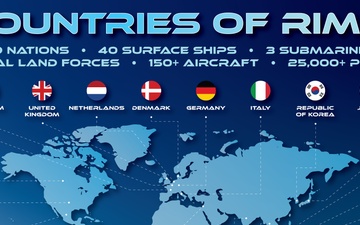 Countries of RIMPAC