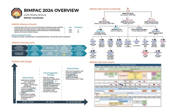 RIMPAC 2024 Overview