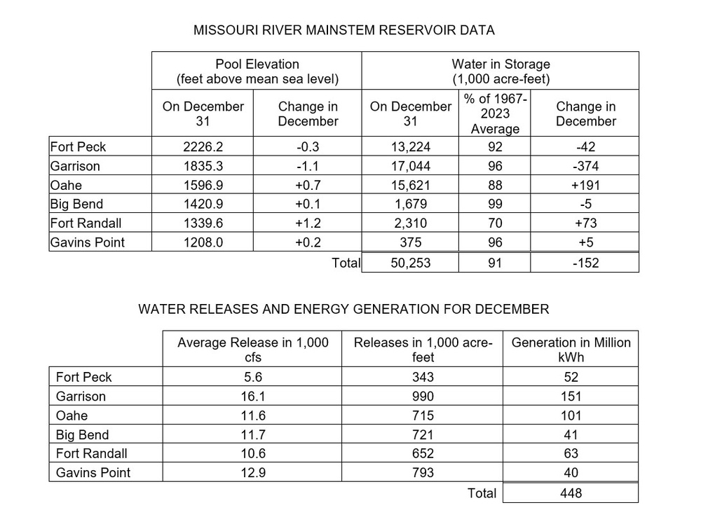 Below-average runoff and reservoir storage expected for the Missouri River Mainstem System in 2025