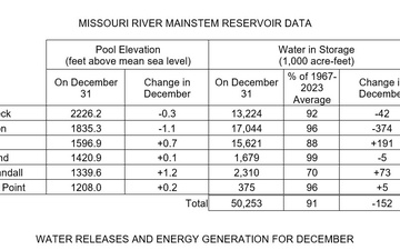 Below-average runoff and reservoir storage expected for the Missouri River Mainstem System in 2025