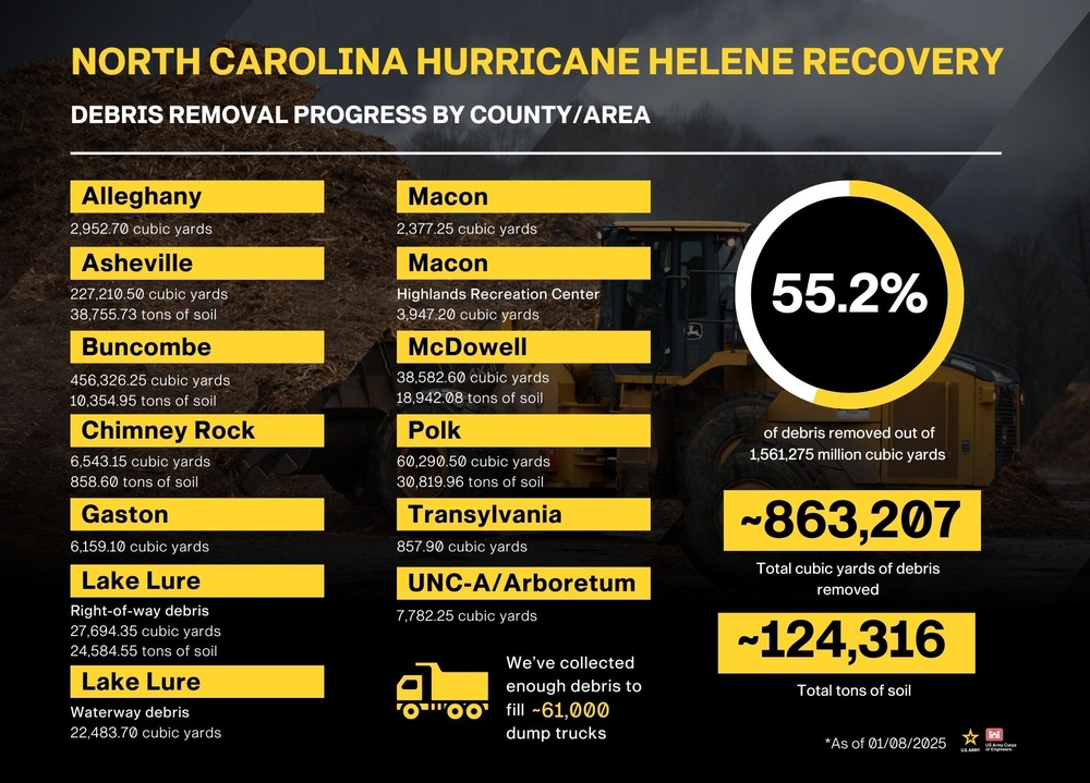 USACE Hurricane Helene Debris Removal Infographic