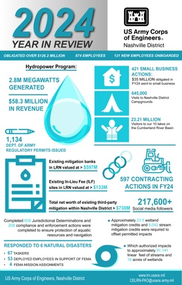U.S. Army Corps of Engineers celebrates 2024 achievements in Nashville District