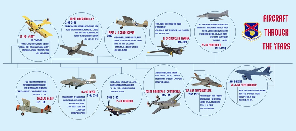 117ARW Aircraft Through the Years