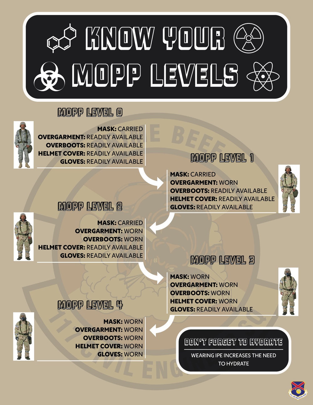 Know Your MOPP Levels