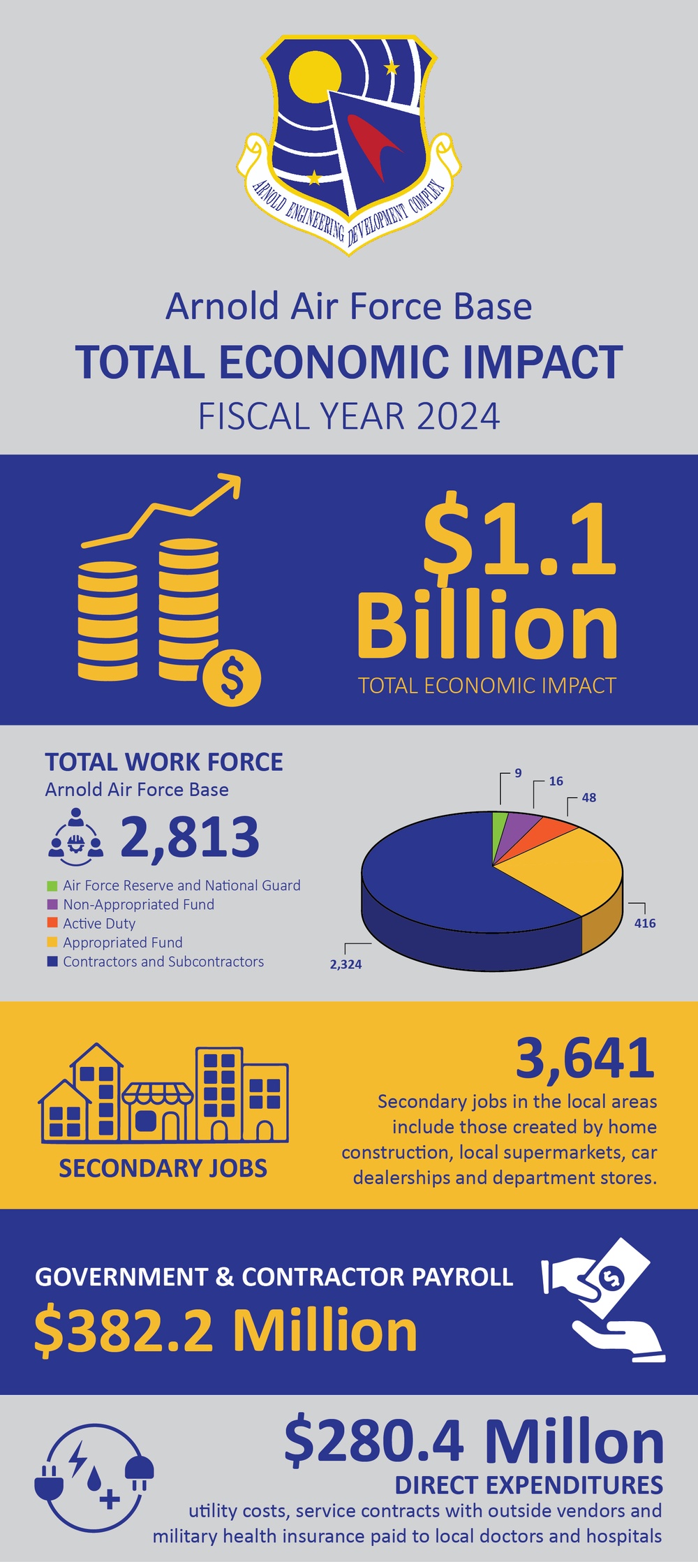 Arnold AFB economic impact exceeds $1 billion in fiscal year 2024