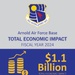 Arnold AFB economic impact exceeds $1 billion in fiscal year 2024