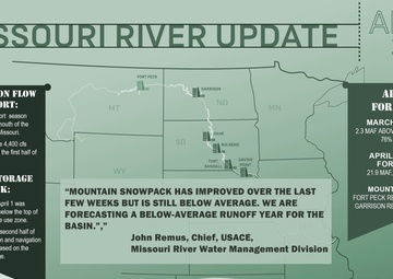 Missouri River upper basin runoff continues below average forecast