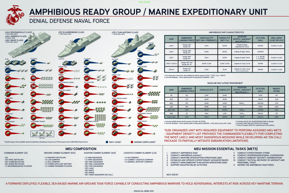 Amphibious Ready Group / Marine Expeditionary Unit Laydown