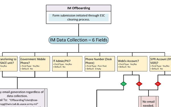 New Offboarding Work Flow