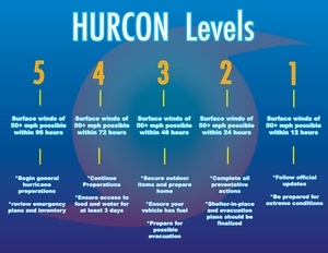 HURCON Update 2