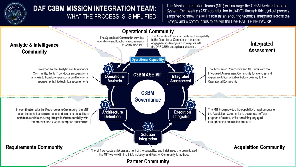 C3BM's ASE: The DAF's ace in the hole for unifying the battlespace