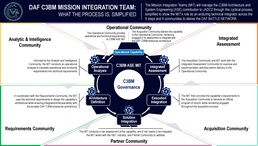 C3BM's ASE: The DAF's ace in the hole for unifying the battlespace