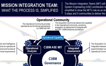 C3BM's ASE: The DAF's ace in the hole for unifying the battlespace