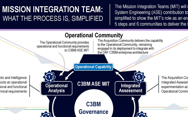 C3BM's ASE: The DAF's ace in the hole for unifying the battlespace