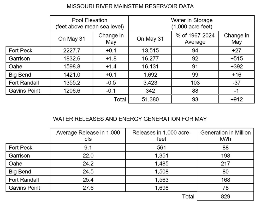 Missouri River Monthly Update - June 2025