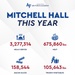 Mitchell Hall Infographic