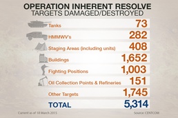 Operation Inherent Resolve Targets Breakdown Since Airstrikes Began