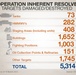 Operation Inherent Resolve Targets Breakdown Since Airstrikes Began