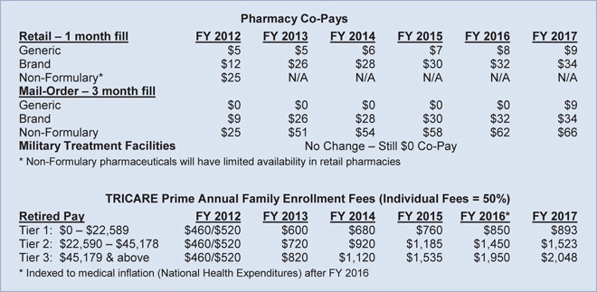 Defense Budget Proposes Hikes to Pharmacy Co-Pays, TRICARE Fees