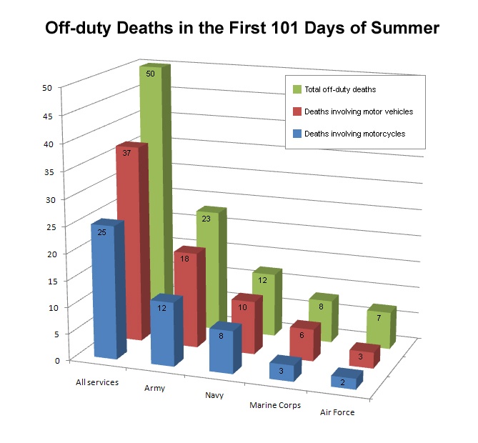 Servicemembers' Off-Duty Vehicle Deaths Spike After Memorial Day