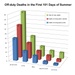 Servicemembers' Off-Duty Vehicle Deaths Spike After Memorial Day