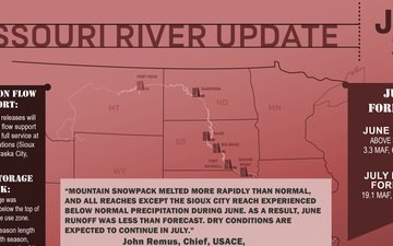 June runoff much below average; Navigation flow support decreased slightly after System storage check