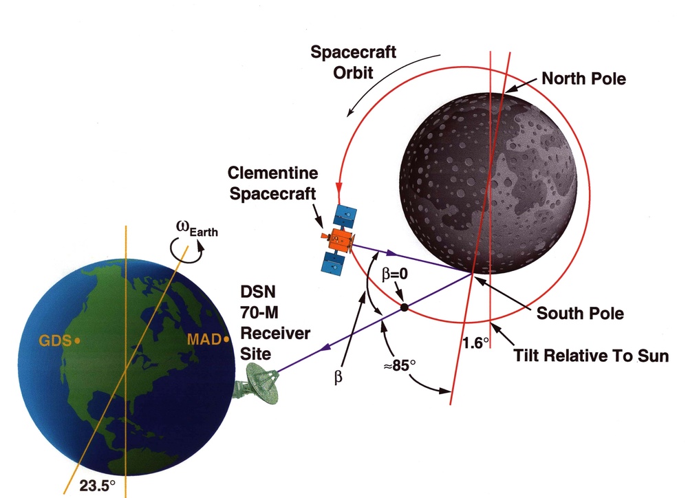 Graphic depicting Clementine orbit around the Moon.