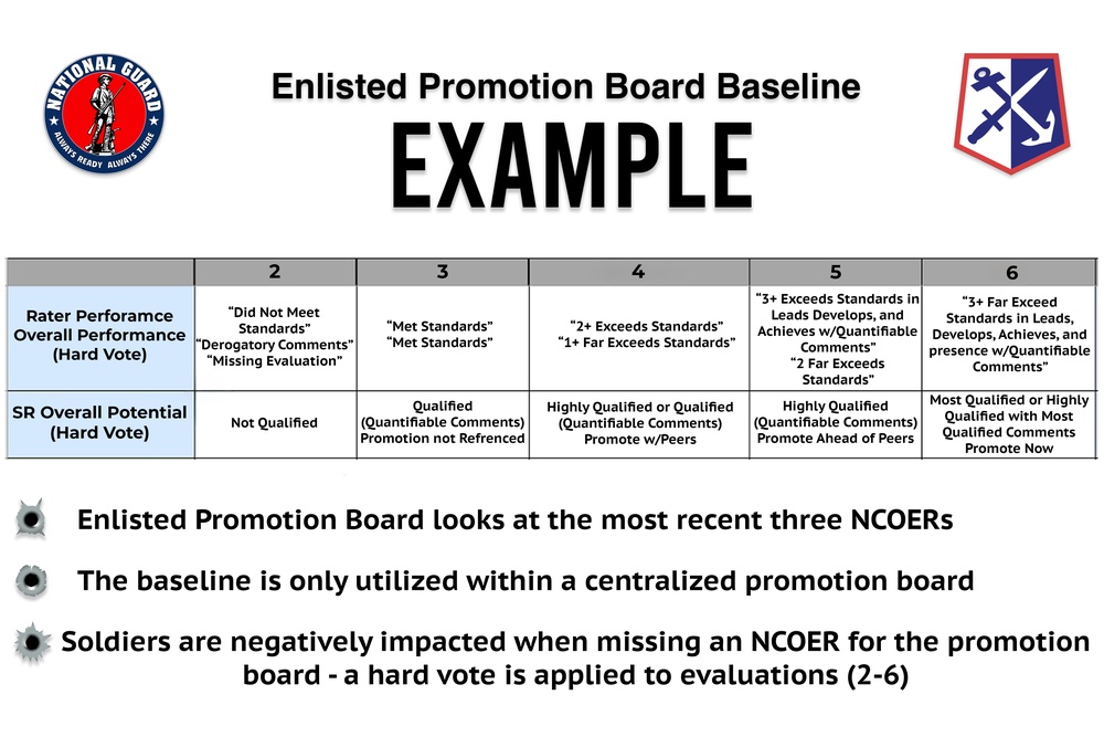 Rhode Island National Guard Centralized Promotion Board and Best Qualified List: E-6 to E-9 promotion process