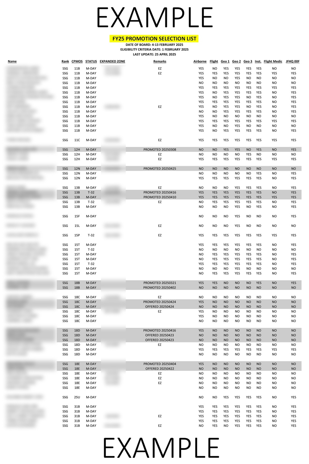 Rhode Island National Guard Centralized Promotion Board and Best Qualified List: E-6 to E-9 promotion process