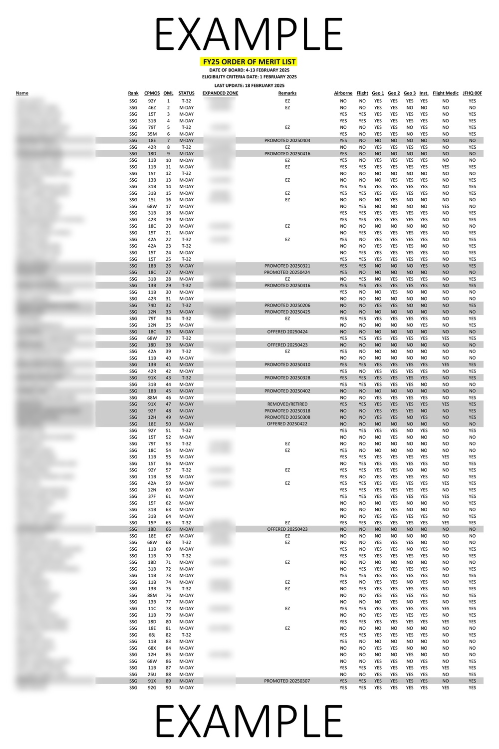 Rhode Island National Guard Centralized Promotion Board and Best Qualified List: E-6 to E-9 promotion process