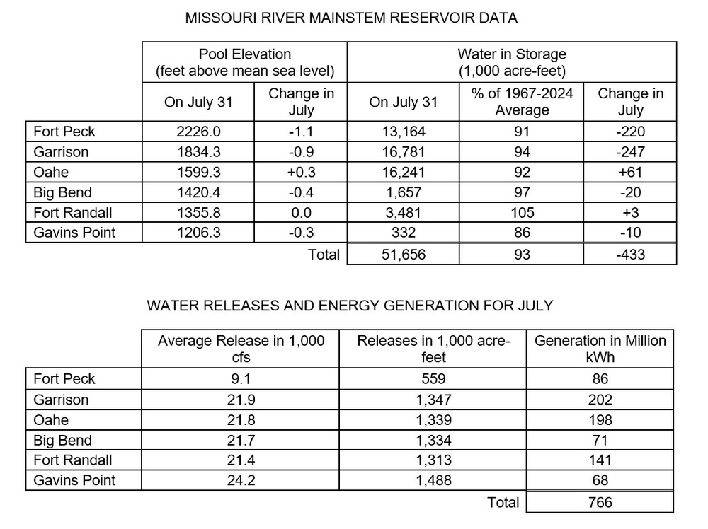 Missouri River Monthly Update - August 2025