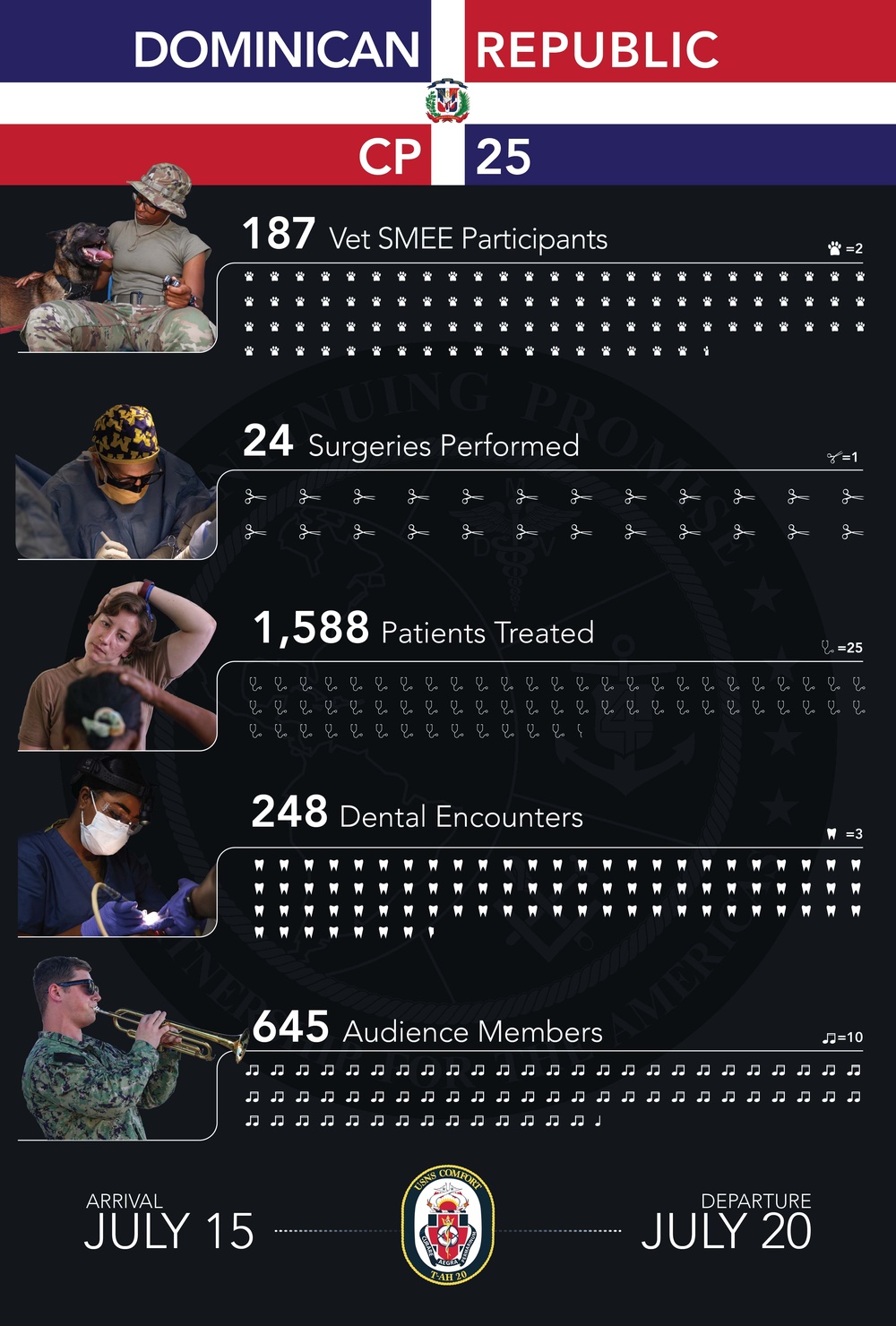 CP25 Dominican Republic Infographic