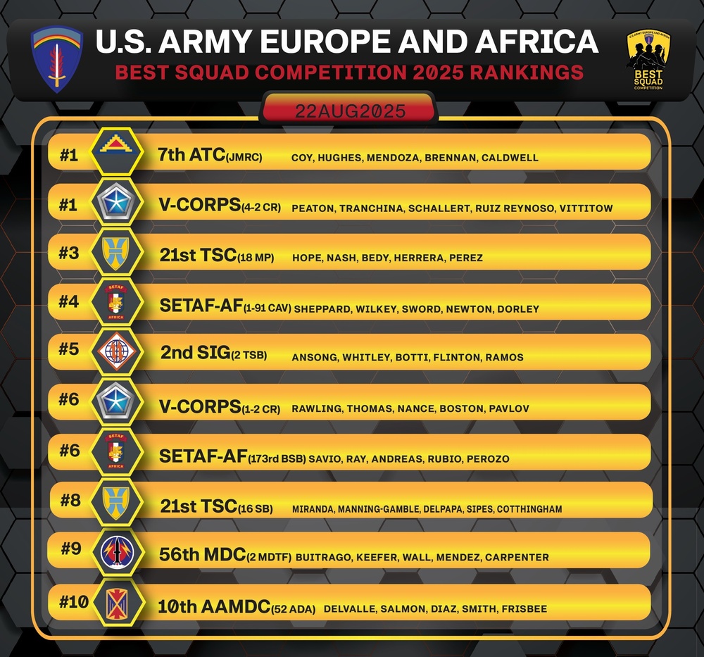USAREUR-AF Best Squad Competition Score after Land Navigation