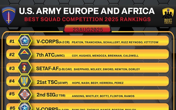 USAREUR-AF Best Squad Competition Score after 12-Mile Ruck