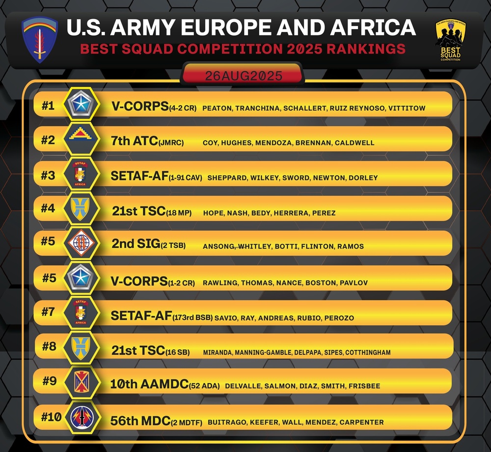 USAREUR-AF Best Squad Competition Score as of 26AUG25