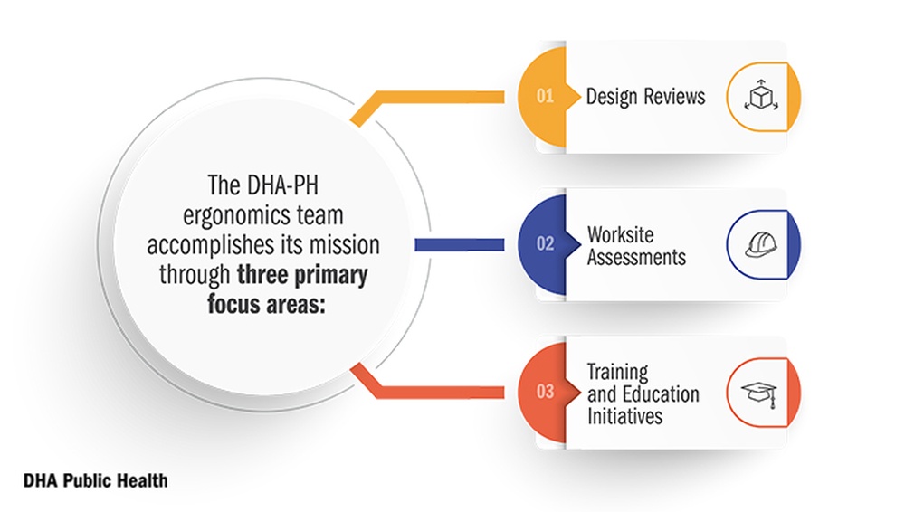 Defense Health Agency-Public Health ergonomics team plays critical role in military injury prevention